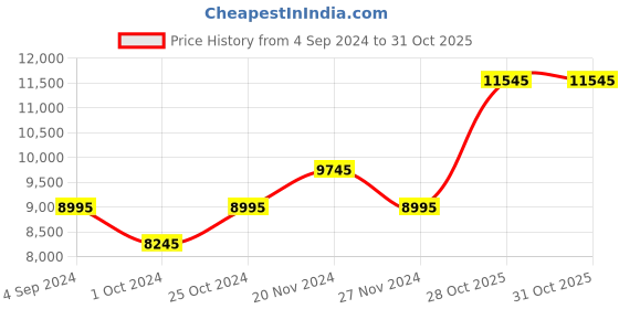 tatacliq.com Guess GW0438L8 Analog Watch for Women guess Price History Graph from 4 Sep 2024 to 31 Oct 2025