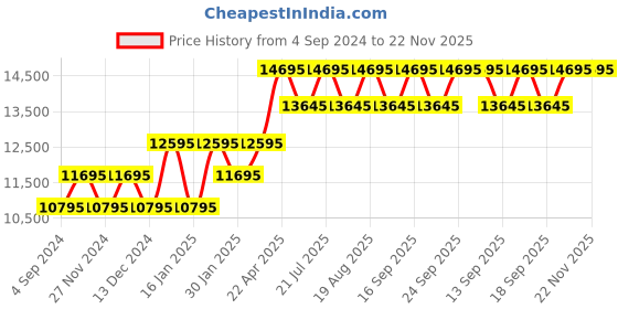 tatacliq.com Guess GW0439L2 Multifunction Watch for Women guess Price History Graph from 4 Sep 2024 to 22 Nov 2025