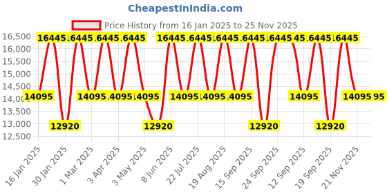 tatacliq.com Guess GW0464L1 Trend Analog Watch for Women guess Price History Graph from 16 Jan 2025 to 25 Nov 2025