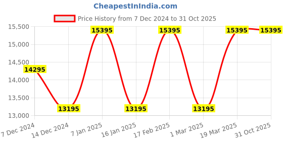 tatacliq.com Guess GW0464L4 TREND Analog Watch for Women guess Price History Graph from 7 Dec 2024 to 30 Oct 2025