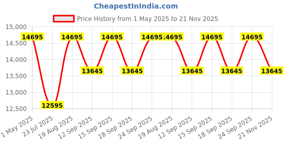 tatacliq.com Guess GW0465L5 Analog Watch for Women guess Price History Graph from 1 May 2025 to 21 Nov 2025