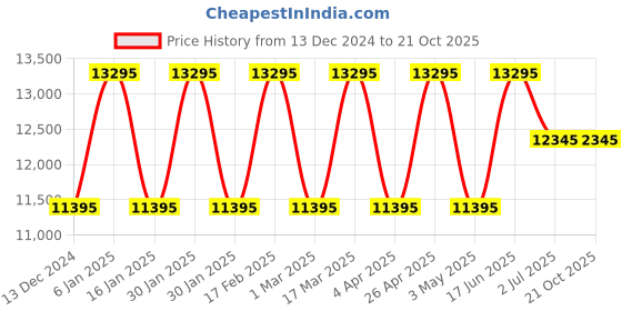 tatacliq.com Guess GW0466L2 Analog Watch for Women guess Price History Graph from 13 Dec 2024 to 21 Oct 2025