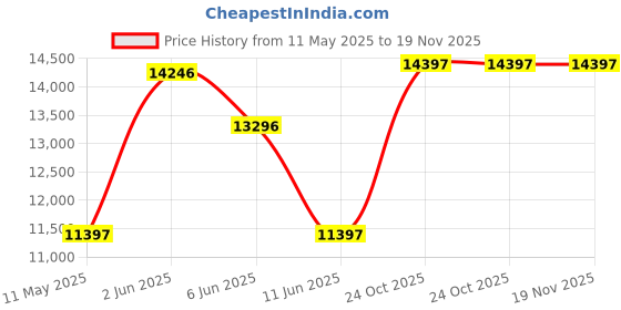 tatacliq.com Guess GW0466L2 Chronograph Watch for Women guess Price History Graph from 11 May 2025 to 18 Nov 2025