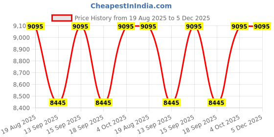 tatacliq.com Guess GW0468L1 DRESS Analog Watch For Women guess Price History Graph from 19 Aug 2025 to 5 Dec 2025