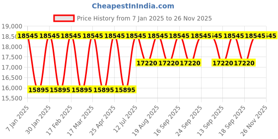 tatacliq.com Guess GW0475L3 Analog Watch for Women guess Price History Graph from 7 Jan 2025 to 26 Nov 2025