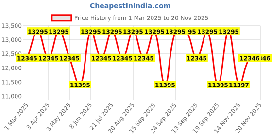 tatacliq.com Guess GW0476L1 BEJEWELED Analog Watch For Women guess Price History Graph from 1 Mar 2025 to 20 Nov 2025