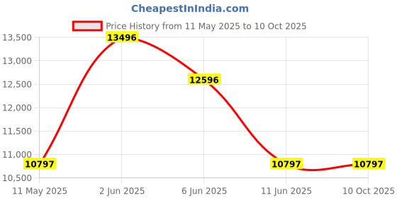tatacliq.com Guess GW0476L2 Watch for Women guess Price History Graph from 11 May 2025 to 9 Oct 2025