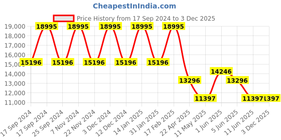 tatacliq.com Guess GW0476L3 Watch for Women guess Price History Graph from 17 Sep 2024 to 3 Dec 2025