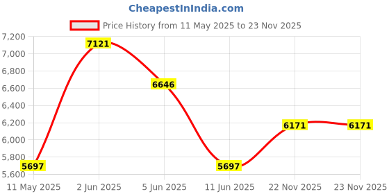 tatacliq.com Guess GW0480L1 Watch for Women guess Price History Graph from 11 May 2025 to 23 Nov 2025