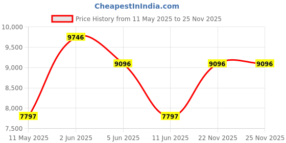 tatacliq.com Guess GW0482L1 Radiance Analog Watch for Women guess Price History Graph from 11 May 2025 to 25 Nov 2025