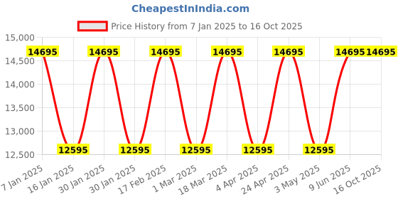 tatacliq.com Guess GW0483L1 Analog Watch for Women guess Price History Graph from 7 Jan 2025 to 15 Oct 2025