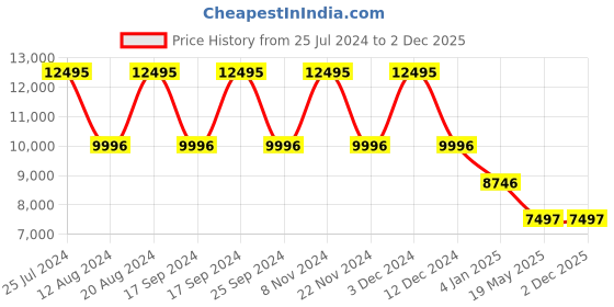 tatacliq.com Guess GW0485L1 Watch for Women guess Price History Graph from 25 Jul 2024 to 2 Dec 2025