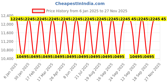 tatacliq.com Guess GW0488G3 Multifunction Watch for Men guess Price History Graph from 6 Jan 2025 to 27 Nov 2025