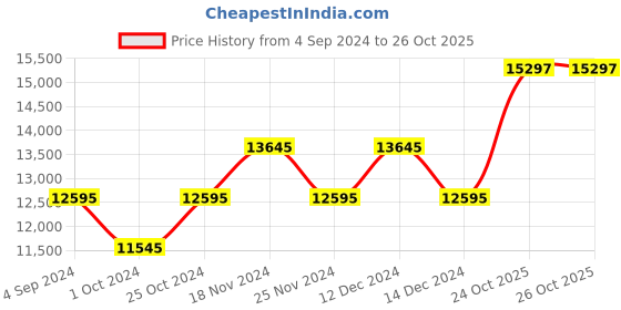 tatacliq.com Guess GW0489G2 Empire Analog Watch for Men guess Price History Graph from 4 Sep 2024 to 26 Oct 2025