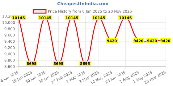 tatacliq.com Guess GW0490G3 Spec Multifunction Watch for Men guess Price History Graph from 6 Jan 2025 to 20 Nov 2025