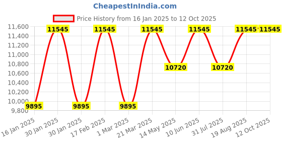 tatacliq.com Guess GW0490G4 Sport Analog Watch for Men guess Price History Graph from 16 Jan 2025 to 12 Oct 2025