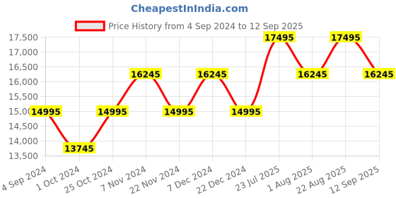 tatacliq.com Guess GW0492G2 Analog Watch for Men guess Price History Graph from 4 Sep 2024 to 12 Sep 2025