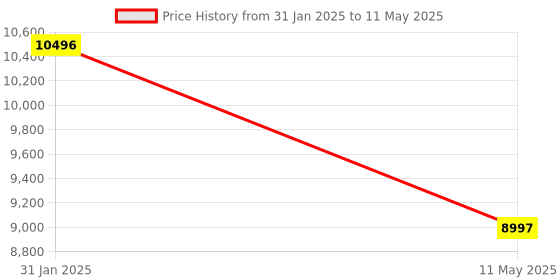 tatacliq.com Guess GW0493G2 Max Watch for Men guess Price History Graph from 31 Jan 2025 to 11 May 2025