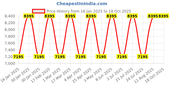 tatacliq.com Guess GW0494G5 Dress Analog Watch for Men guess Price History Graph from 16 Jan 2025 to 18 Oct 2025