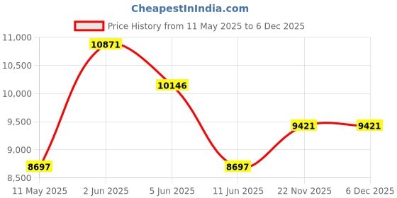 tatacliq.com Guess GW0495G3 Noble Watch for Men guess Price History Graph from 11 May 2025 to 5 Dec 2025