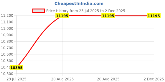 tatacliq.com Guess GW0499G3 TREND Multifunction Watch For Men guess Price History Graph from 23 Jul 2025 to 2 Dec 2025