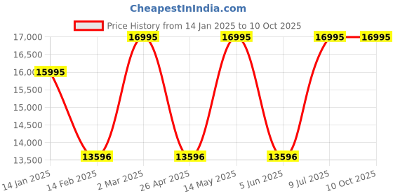 tatacliq.com Guess GW0499G6 Analog Watch for Men guess Price History Graph from 14 Jan 2025 to 10 Oct 2025