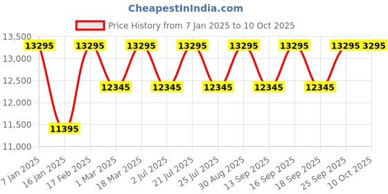 tatacliq.com Guess GW0499G7 Analog Watch for Men guess Price History Graph from 7 Jan 2025 to 7 Oct 2025