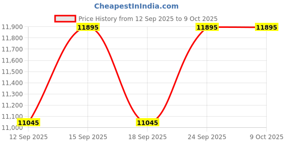 tatacliq.com Guess GW0499G9 Phoenix Multifuntion Analog Watch For Men guess Price History Graph from 12 Sep 2025 to 9 Oct 2025