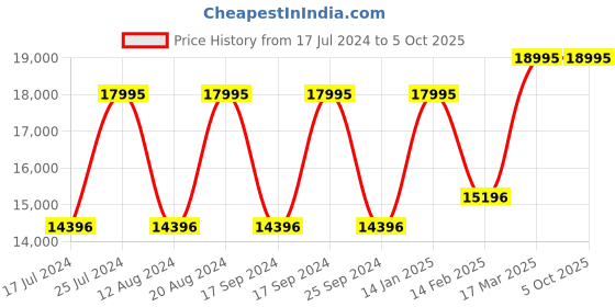 tatacliq.com Guess GW0500G1 Legend Analog Watch for Men guess Price History Graph from 17 Jul 2024 to 4 Oct 2025