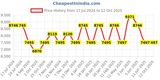tatacliq.com Guess GW0502G2 Idol Watch for Men guess Price History Graph from 17 Jul 2024 to 11 Oct 2025