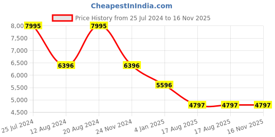 tatacliq.com Guess GW0503G1 Idol Watch for Men guess Price History Graph from 25 Jul 2024 to 16 Nov 2025