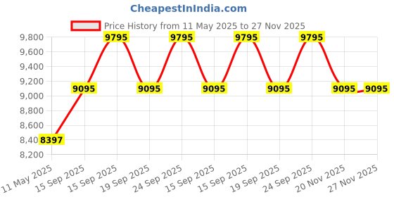 tatacliq.com Guess GW0504L3 Fame Analog Watch for Women guess Price History Graph from 11 May 2025 to 26 Nov 2025