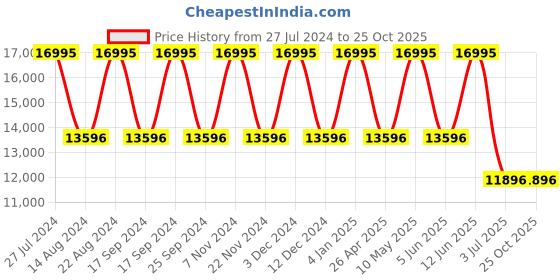 tatacliq.com Guess GW0508L3 Fame Analog Watch for Women guess Price History Graph from 27 Jul 2024 to 24 Oct 2025