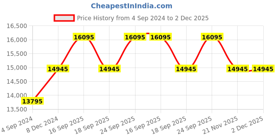 tatacliq.com Guess GW0516G1 Trend Multifunction Watch for Men guess Price History Graph from 4 Sep 2024 to 2 Dec 2025