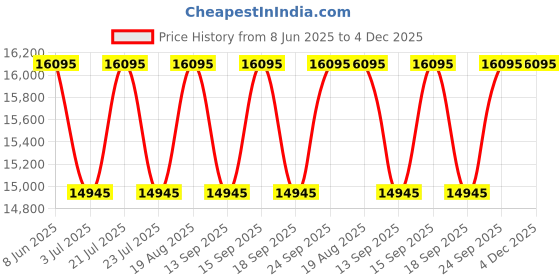 tatacliq.com Guess GW0518G1 MOMENTUM Chronograph Analog Watch For Men guess Price History Graph from 8 Jun 2025 to 4 Dec 2025