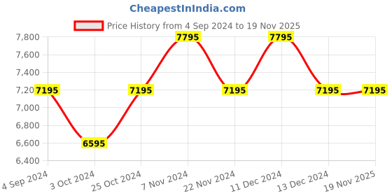 tatacliq.com Guess GW0525G1 Analog Watch for Men guess Price History Graph from 4 Sep 2024 to 18 Nov 2025