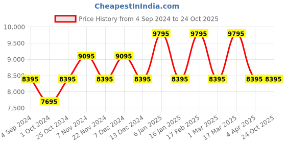 tatacliq.com Guess GW0527L2 Analog Watch for Women guess Price History Graph from 4 Sep 2024 to 23 Oct 2025