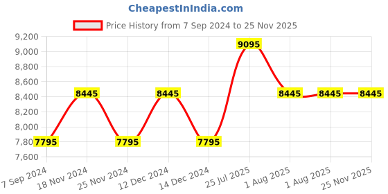 tatacliq.com Guess GW0527L3 Analog Watch for Women guess Price History Graph from 7 Sep 2024 to 25 Nov 2025