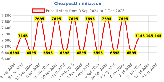 tatacliq.com Guess GW0529L1 Analog Watch for Women guess Price History Graph from 8 Sep 2024 to 2 Dec 2025