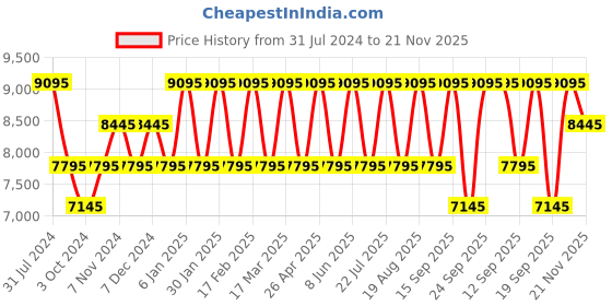 tatacliq.com Guess GW0529L4 Analog Watch for Women guess Price History Graph from 31 Jul 2024 to 20 Nov 2025
