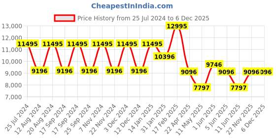 tatacliq.com Guess GW0530L3 Lady Idol Analog Watch for Women guess Price History Graph from 25 Jul 2024 to 5 Dec 2025