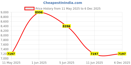 tatacliq.com Guess GW0530L4 Lady Idol Analog Watch for Women guess Price History Graph from 11 May 2025 to 5 Dec 2025