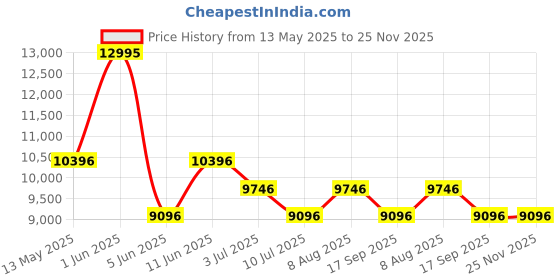 tatacliq.com Guess GW0534L1 Melody Analog Watch for Women guess Price History Graph from 13 May 2025 to 24 Nov 2025
