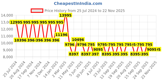 tatacliq.com Guess GW0534L3 Melody Analog Watch for Women guess Price History Graph from 25 Jul 2024 to 22 Nov 2025