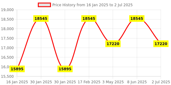 tatacliq.com Guess GW0537G2 Trend Analog Watch for Men guess Price History Graph from 16 Jan 2025 to 2 Jul 2025