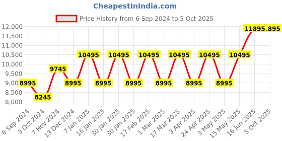 tatacliq.com Guess GW0538G2 Analog Watch for Men guess Price History Graph from 6 Sep 2024 to 5 Oct 2025