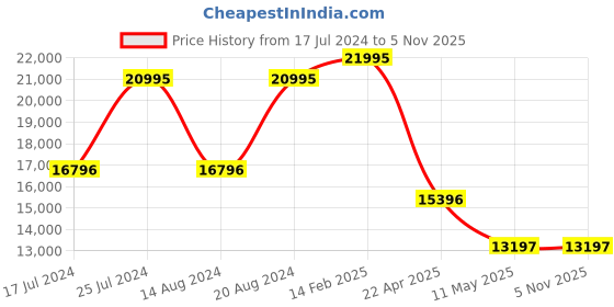 tatacliq.com Guess GW0539G1 Edge Analog Watch for Men guess Price History Graph from 17 Jul 2024 to 5 Nov 2025