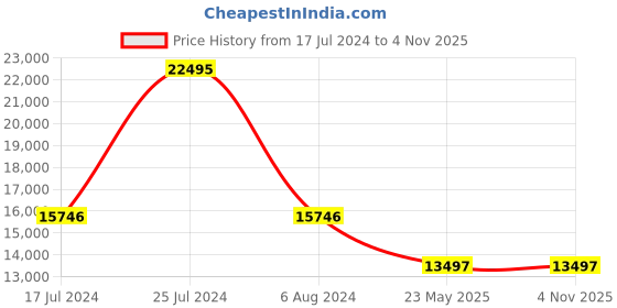 tatacliq.com Guess GW0539G3 Edge Analog Watch for Men guess Price History Graph from 17 Jul 2024 to 2 Nov 2025