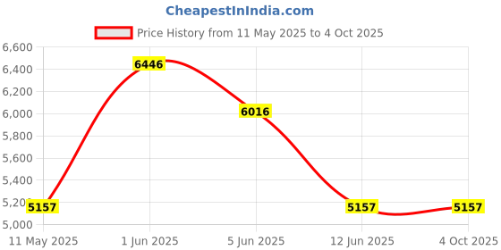tatacliq.com Guess GW0543L2 Fame Analog Watch for Women guess Price History Graph from 11 May 2025 to 4 Oct 2025