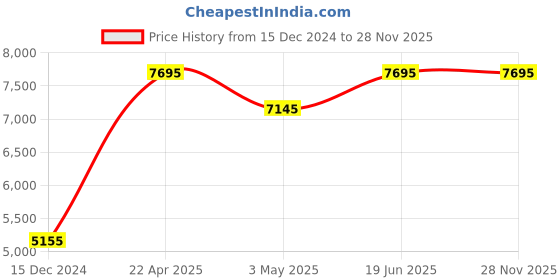 tatacliq.com GUESS GW0543L7 Fame Analog Watch for Women guess Price History Graph from 15 Dec 2024 to 28 Nov 2025